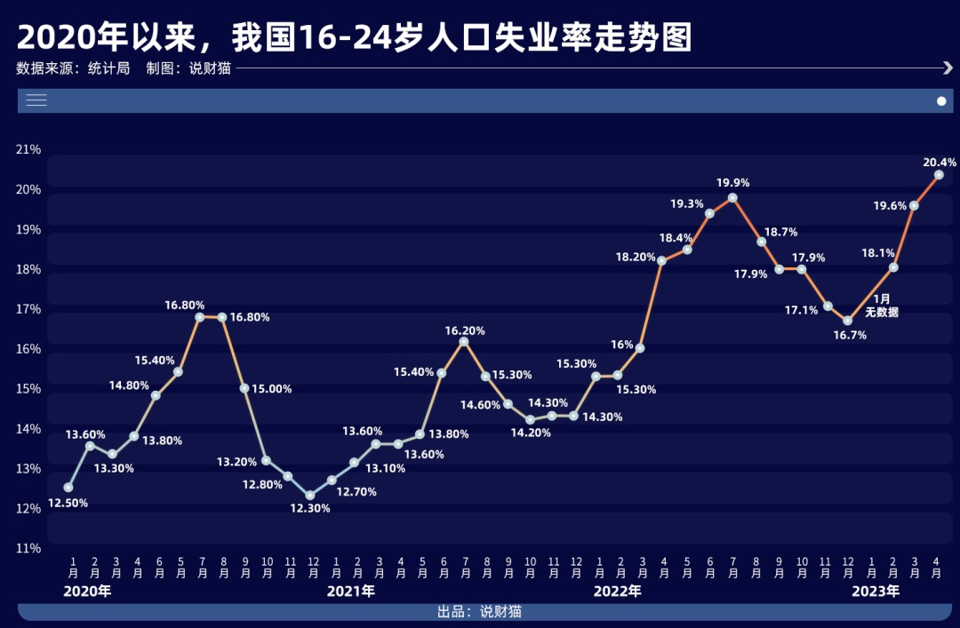 史无前例！失业率破20%！年轻人太难了