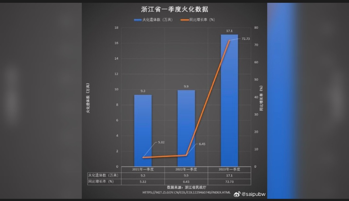 浙江省民政厅｜2023年一季度火化遗体数17.1万具